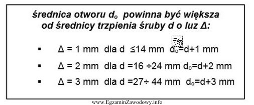 Na podstawie tabelki podaj jaką średnicę powinny mieć otwory 