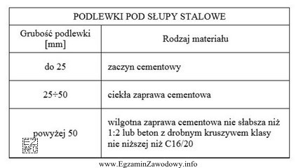 Pod podstawą słupa stalowego należy wykonać podlewkę o 