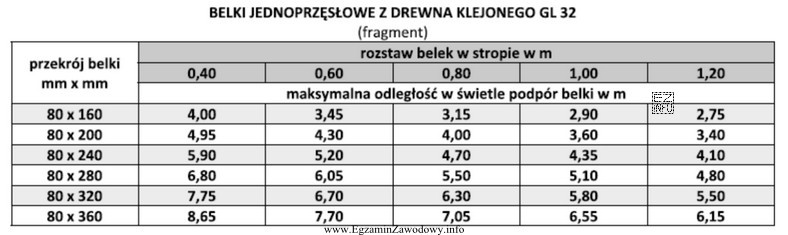 W stropie nad pomieszczeniem o szerokości 5 m zaprojektowano belki 