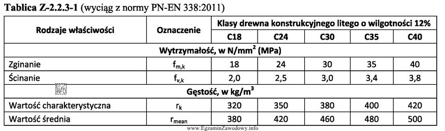 Na podstawie danych zawartych w tablicy Z-2.2.3-1 wskaż klasę 