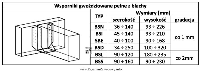 Do zamocowania belki drewnianej klejonej o szerokości 150 mm i 