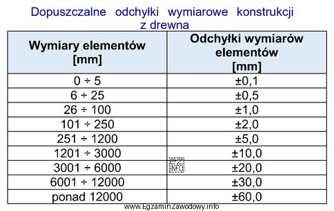 Na podstawie danych zamieszczonych w tabeli określ dopuszczalną odchył