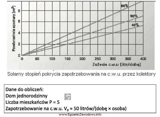 Na podstawie fragmentu charakterystyki pokrycia zapotrzebowania na c.w.u. 