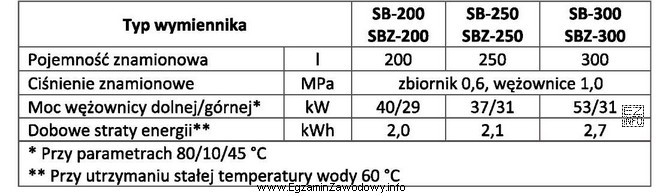 Na podstawie danych zamieszczonych w tabeli określ miesięczne 