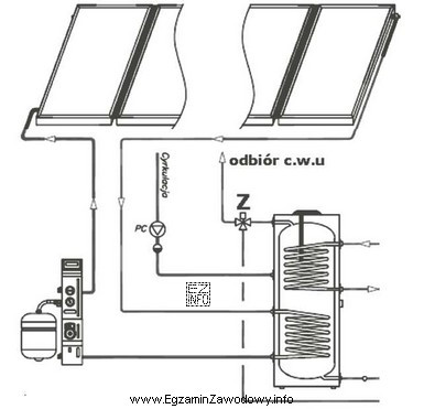 Na schemacie instalacji solarnej literą Z oznaczono zawór