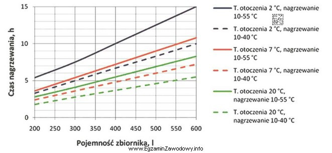 Na rysunku przedstawiono wykresy wydajności energetycznej powietrznej pompy ciepł