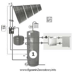 W słonecznej instalacji grzewczej przedstawionej na rysunku, przeznaczonej do 