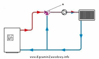 Na schemacie instalacji c.o. literą A zaznaczono zawór