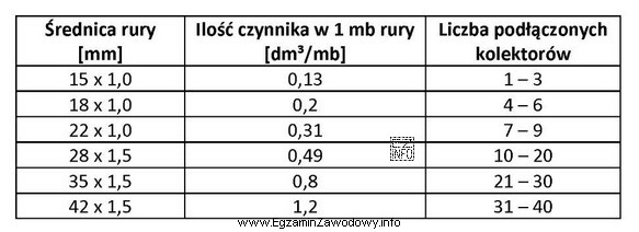 Na podstawie danych zawartych w tabeli dobierz średnicę rury, 