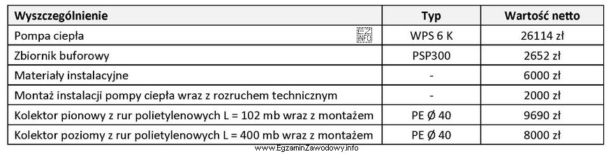 Na podstawie danych zawartych w tabeli oblicz koszt wykonania instalacji 