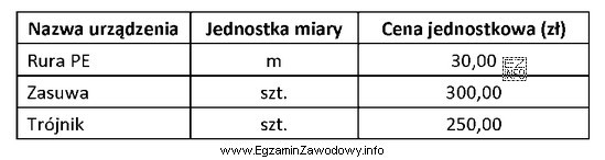 Na podstawie danych zawartych w tabeli oblicz koszt materiałó