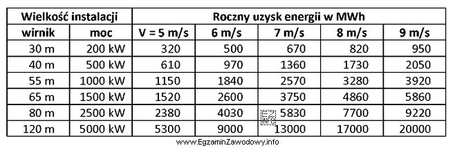 Na podstawie danych zawartych w tabeli określ roczny uzysk 