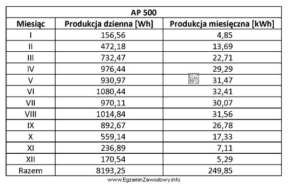 Na podstawie danych zawartych w tabeli określ, w któ