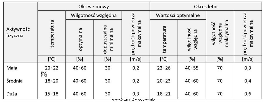 Który zakres temperatur powietrza należy ustawić na sterowniku 