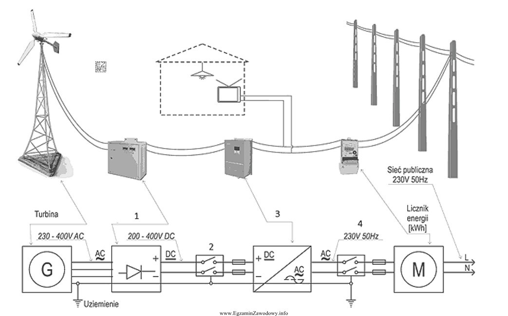 Na schemacie montażowym elektrowni wiatrowej cyframi od 1 do 4 oznaczono 