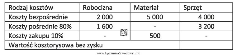 Na podstawie danych w tabeli oblicz wartość kosztorysową prac montaż