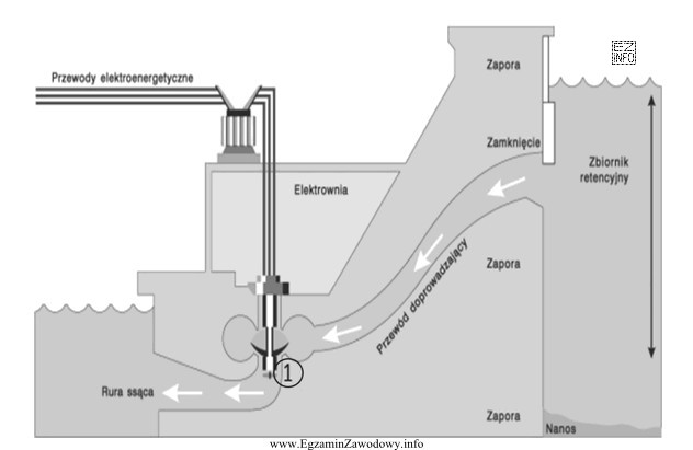Na rysunku elektrowni wodnej zbiornikowej nr 1 oznaczono