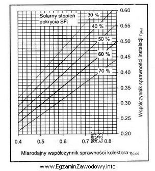 Jeżeli współczynnik sprawności kolektora η<sub>0,05</sub>= 0,66, a 