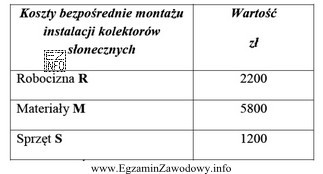 Na podstawie danych zawartych w tabeli określ koszty poś