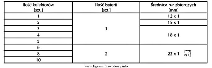 W celu połączenia czterech kolektorów pionowych systemu 