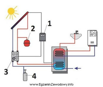 Elementy układu oznaczone kolejno cyframi od 1 do 4 to