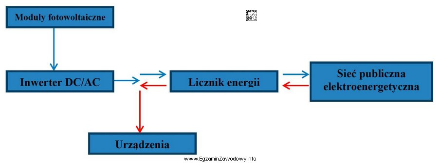 Schemat instalacji PV przedstawia system