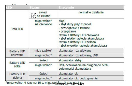 Na podstawie przedstawionej tabeli określ przyczynę wolnego migania diody 