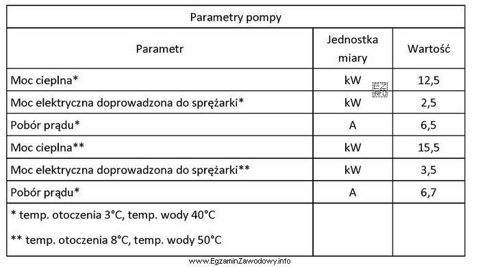 Współczynnik efektywności COP pompy ciepła o parametrach 