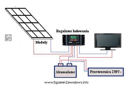 Który z elementów autonomicznej instalacji fotowoltaicznej jest <u><