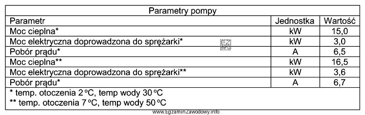 Współczynnik efektywności COP pompy ciepła o parametrach 