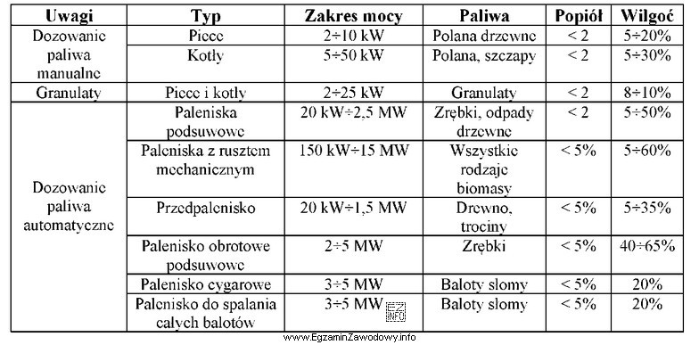 Na podstawie danych zawartych w tabeli określ, jakiego typu 