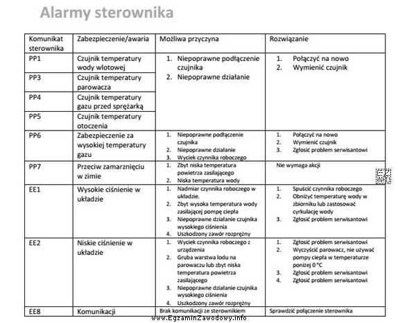 Tabela przedstawia możliwe do wystąpienia alarmy sterownika pompy 