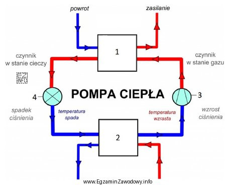 Na schemacie przedstawiono działanie pompy ciepła. W któ