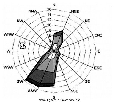 Na rysunku przedstawiono schemat zwany różą wiatrów. 