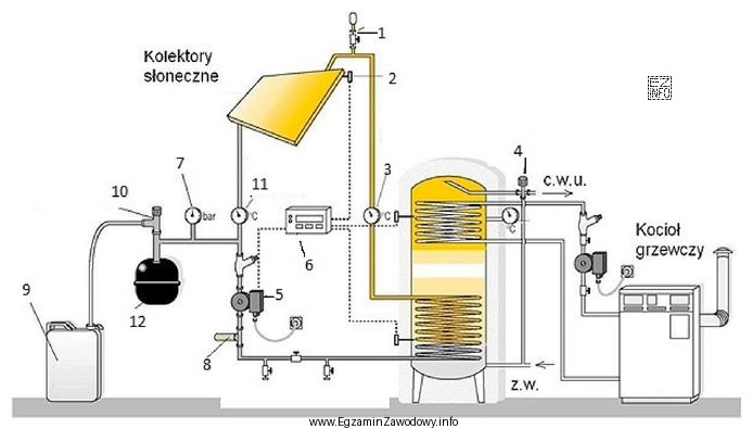 Podczas przeglądu słonecznej instalacji grzewczej stwierdzono jej zapowietrzenie. 