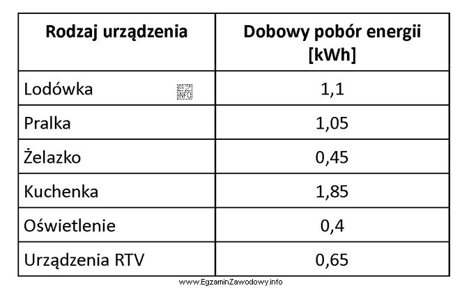 Jakie będzie dobowe zapotrzebowanie na energię elektryczną dla budynku 