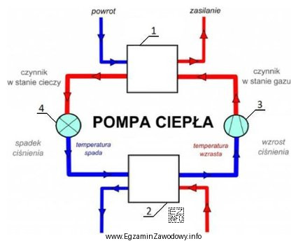 Którym numerem opisany jest na schemacie element pompy ciepł