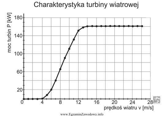 Na podstawie wykresu określ, jaki wzrost mocy spowoduje zmiana 