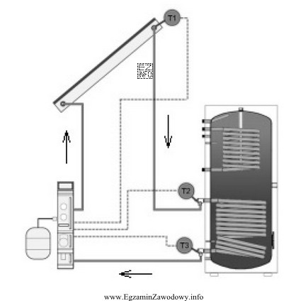 Jeżeli w instalacji solarnej przedstawionej na rysunku sterownik wyłą