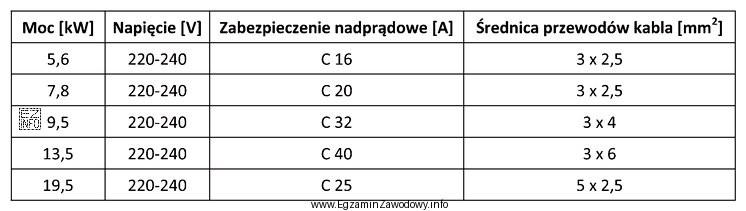 Wskaż zabezpieczenie i średnicę przewodów kabla obowiązujące 