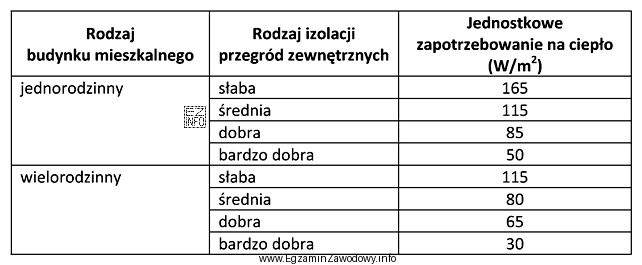 Jakie będzie orientacyjne zapotrzebowanie na ciepło do ogrzania 