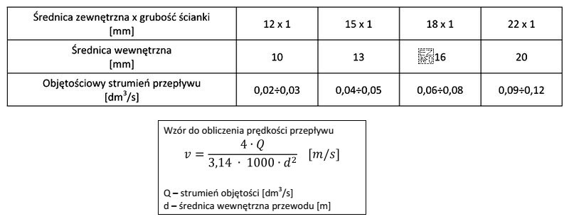 Jaka będzie prędkość przepływu czynnika solarnego w 