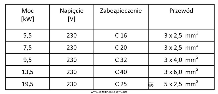 Które zabezpieczenie i przewód zasilający należy 