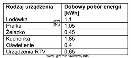 Jakie będzie dobowe zapotrzebowanie na energię elektryczną dla budynku 
