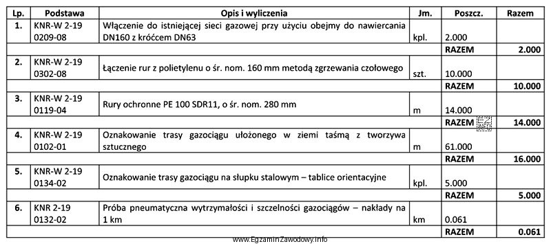 Ustal na podstawie przedstawionego przedmiaru robót, ile punktów 