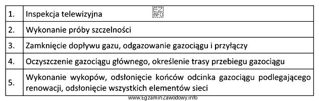 Wskaż dwie pierwsze czynności spośród zamieszczonych w 