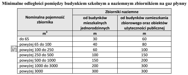 Na podstawie danych zawartych w tabeli wskaż minimalną odległość, 