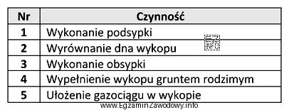 Na podstawie czynności wyszczególnionych w tabeli wskaż technologiczną 