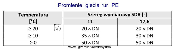 Na podstawie danych zawartych w tabeli oblicz naturalny promień gię