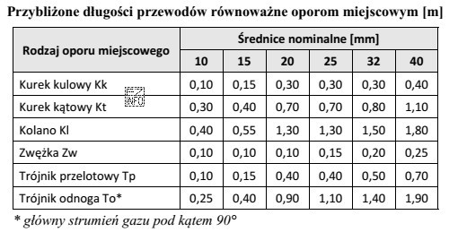 Na podstawie danych zawartych w tabeli oblicz długość cał